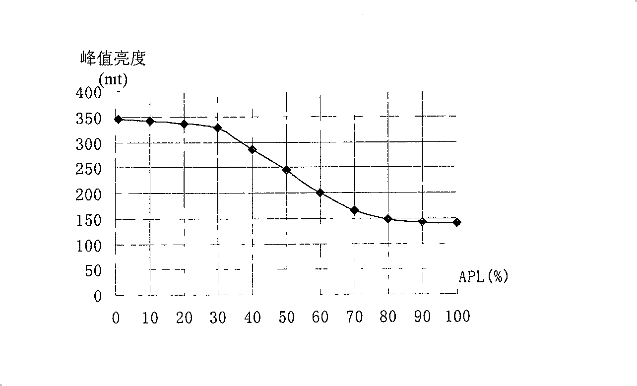 Brightness adjusting method of LCD TV backlight