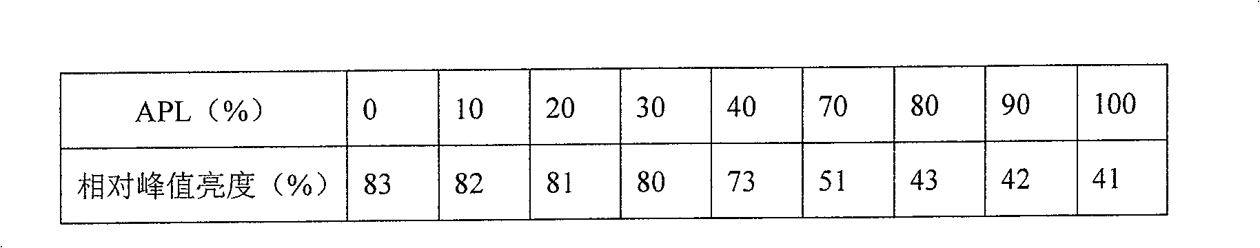 Brightness adjusting method of LCD TV backlight