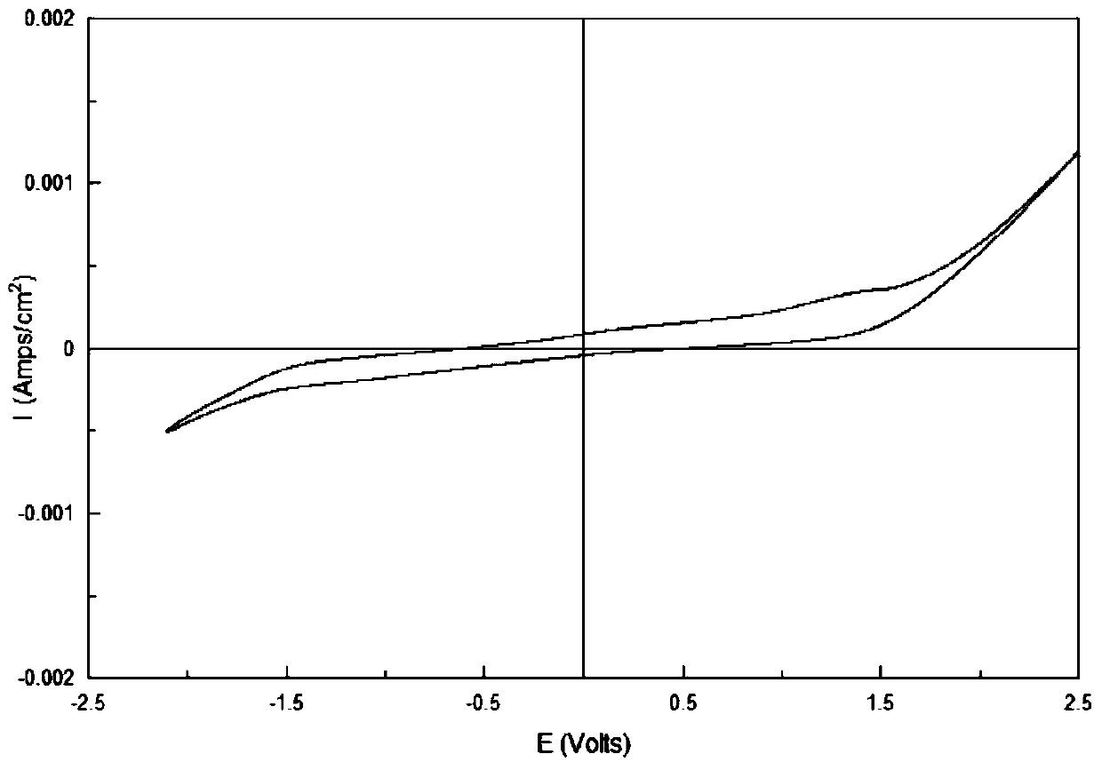 A kind of electrogalvanizing method based on betaine-urea-water deep eutectic solvent