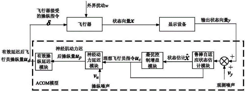 Robust adaptive optimal control-based pilot manipulation behavior description method