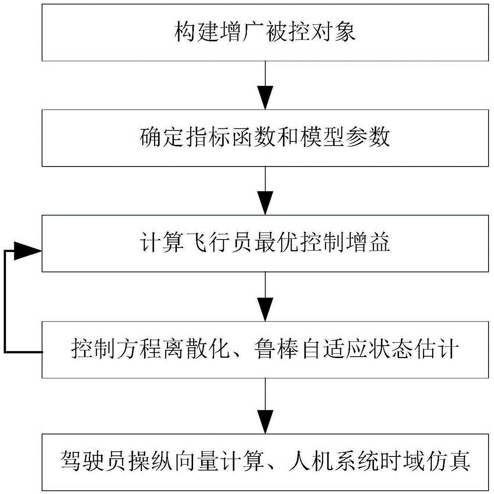 Robust adaptive optimal control-based pilot manipulation behavior description method