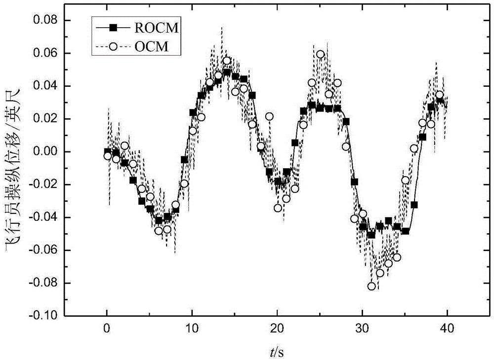 Robust adaptive optimal control-based pilot manipulation behavior description method