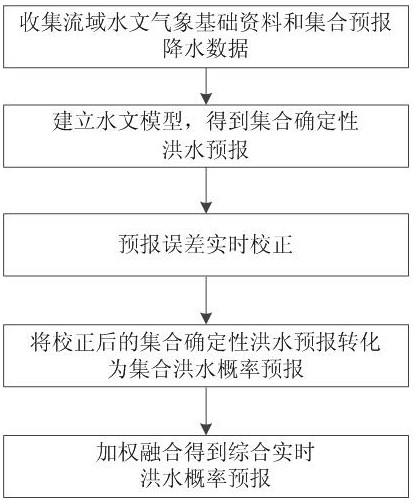 A Coupling Method of Ensemble Precipitation Forecast and Real-time Flood Probabilistic Forecast