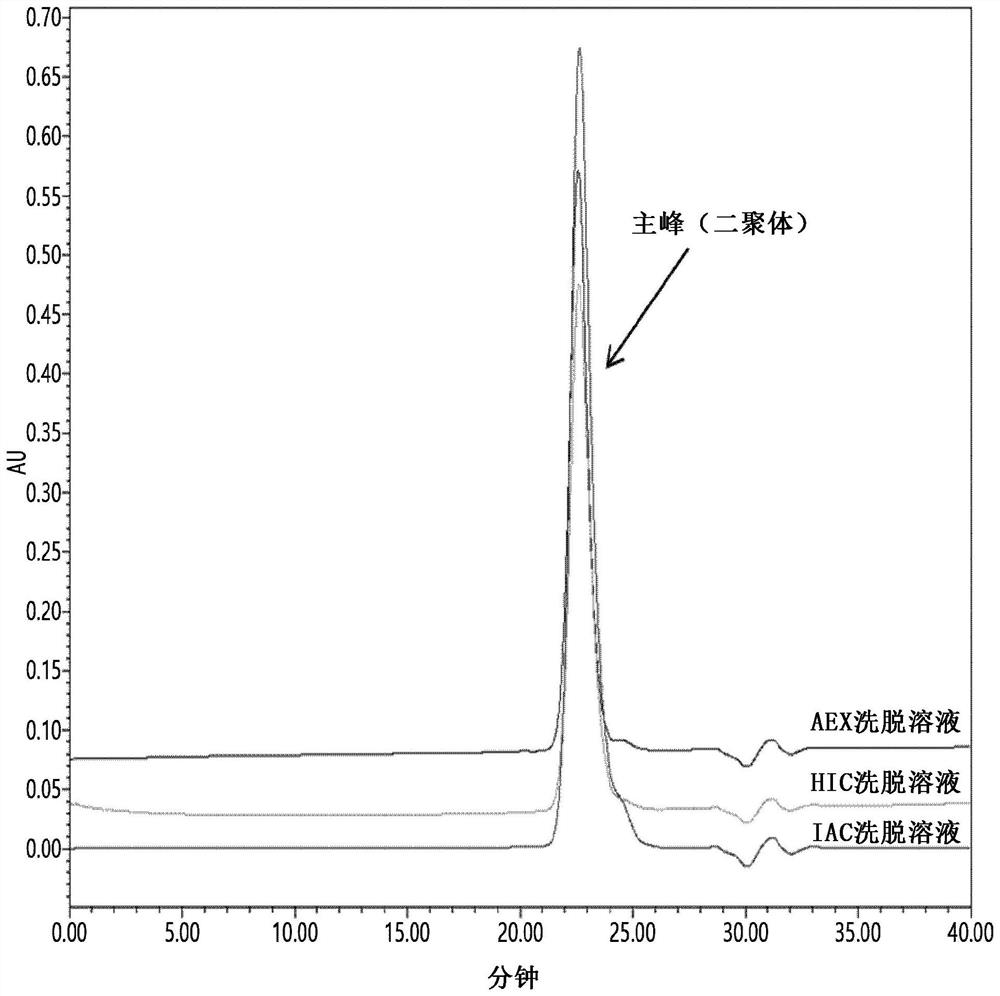 Method for purifying follicle stimulating hormone