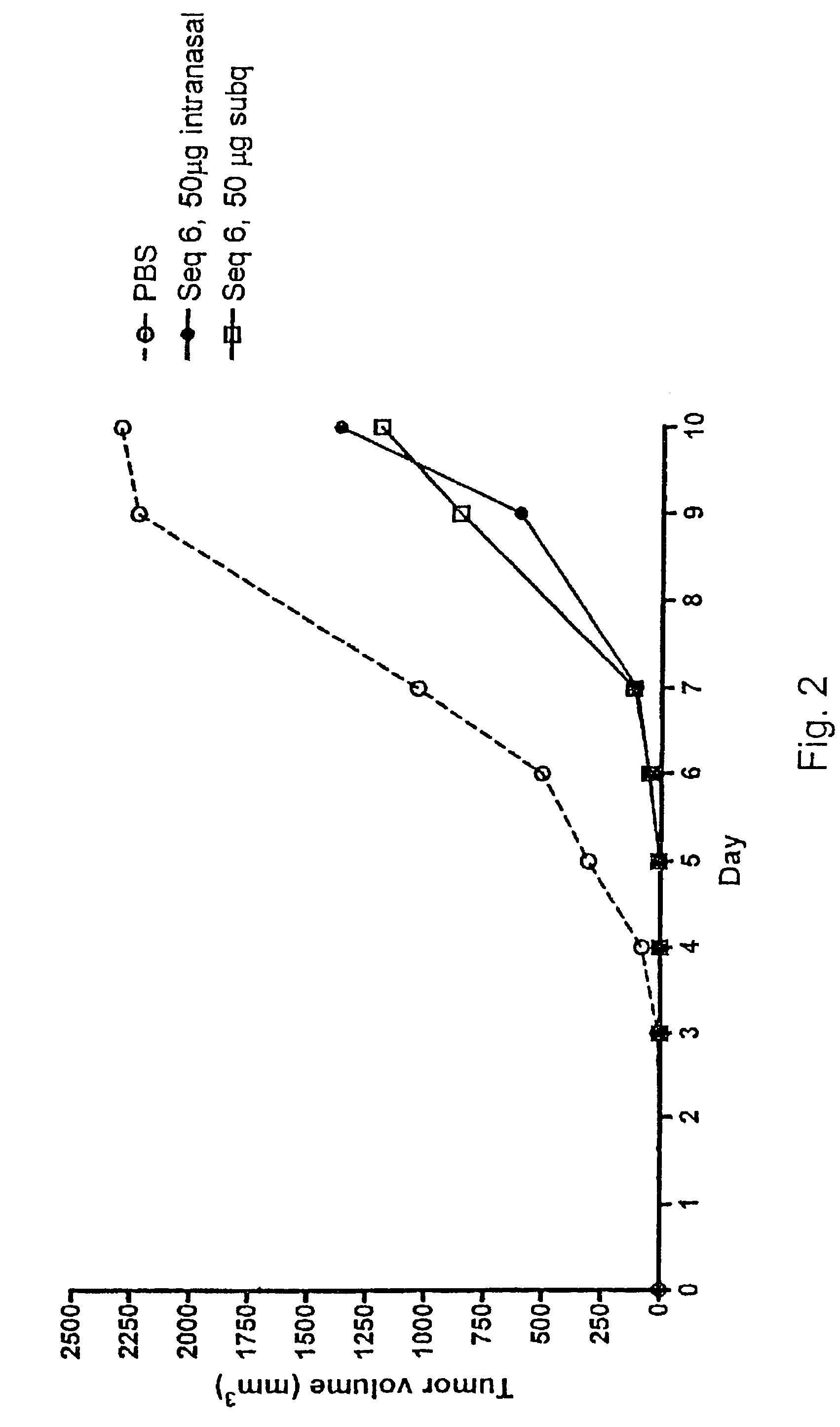 Tumour growth inhibitory compounds and methods of their use