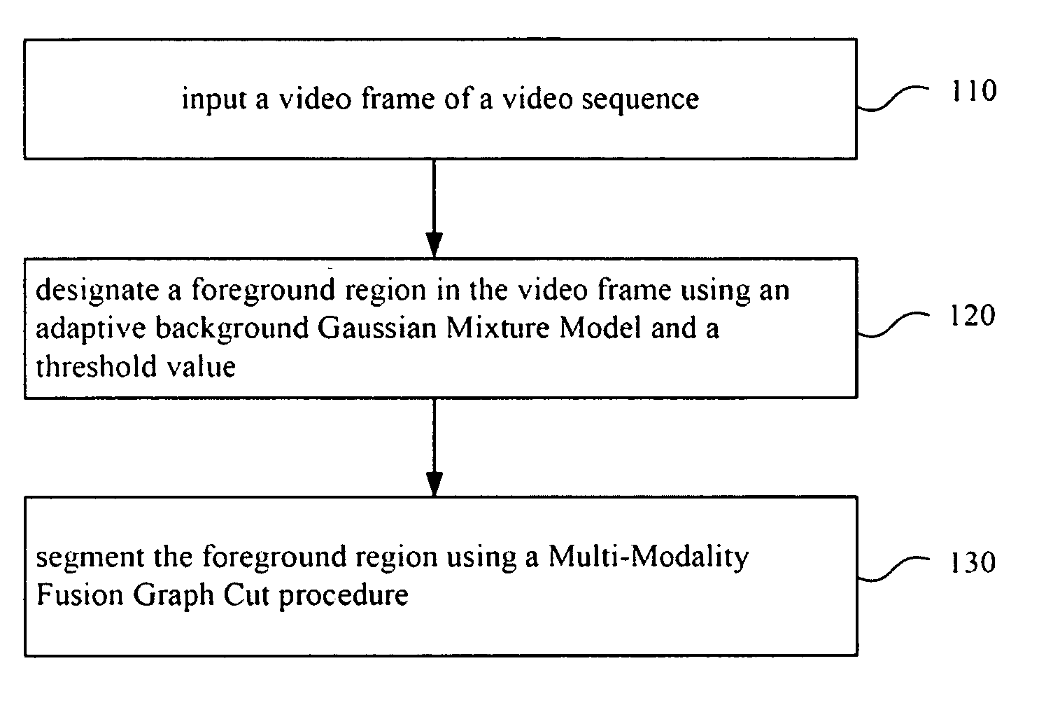 Method and system for foreground detection using multi-modality fusion graph cut