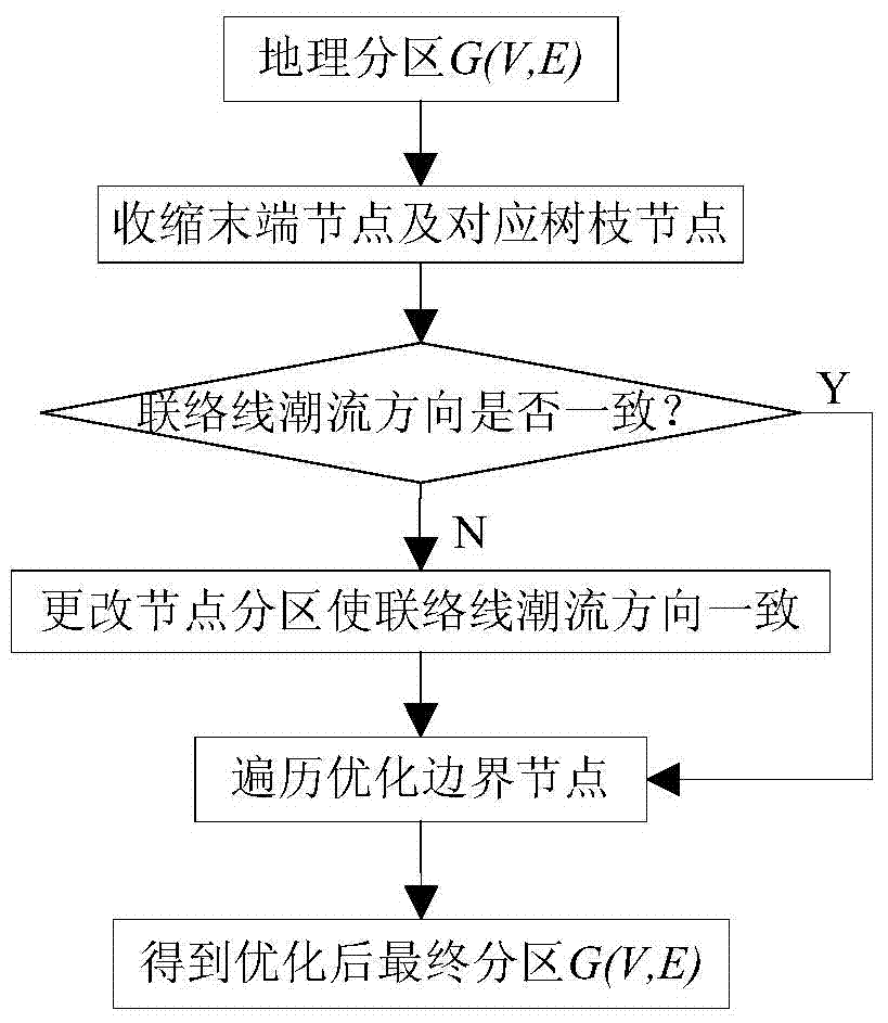 Power grid key section automatic searching method with geographical zone boundary optimization taken into consideration