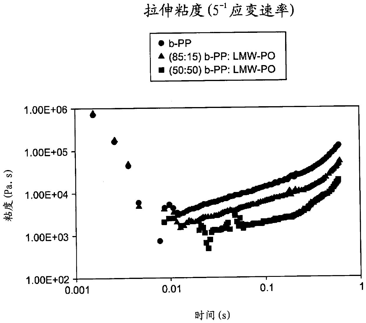 High melt strength polypropylenes with improved processability