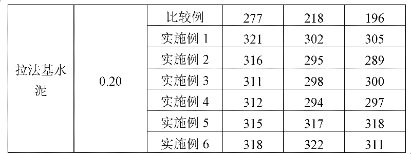 Preparation method for synthesizing high-performance polycarboxylic acid water reducing agent by undergoing one-step amidation reaction