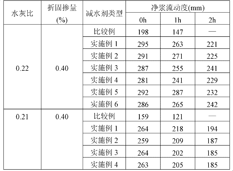 Preparation method for synthesizing high-performance polycarboxylic acid water reducing agent by undergoing one-step amidation reaction