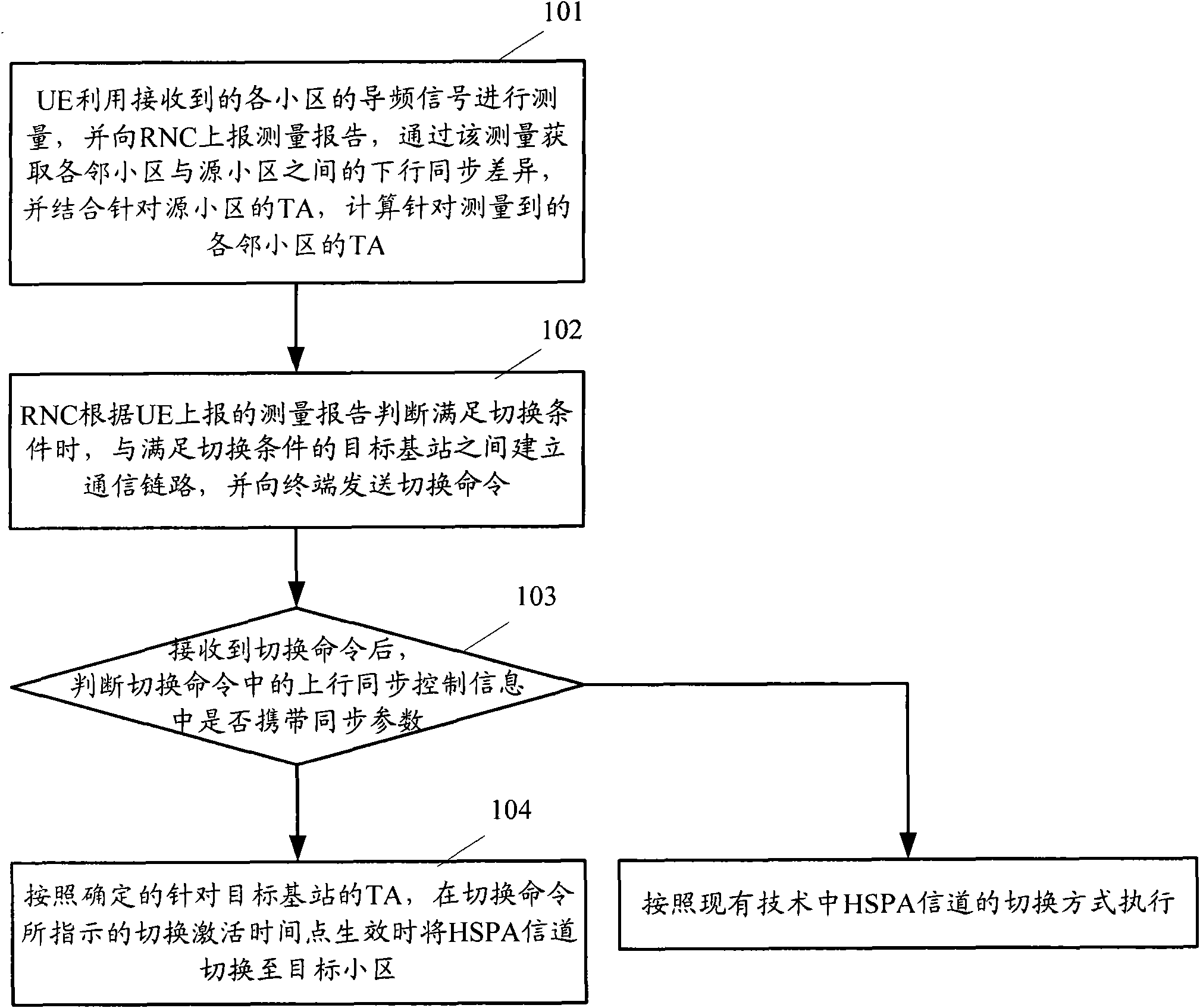 Switching method and terminal of HSPA (High Speed Packet Access) channel