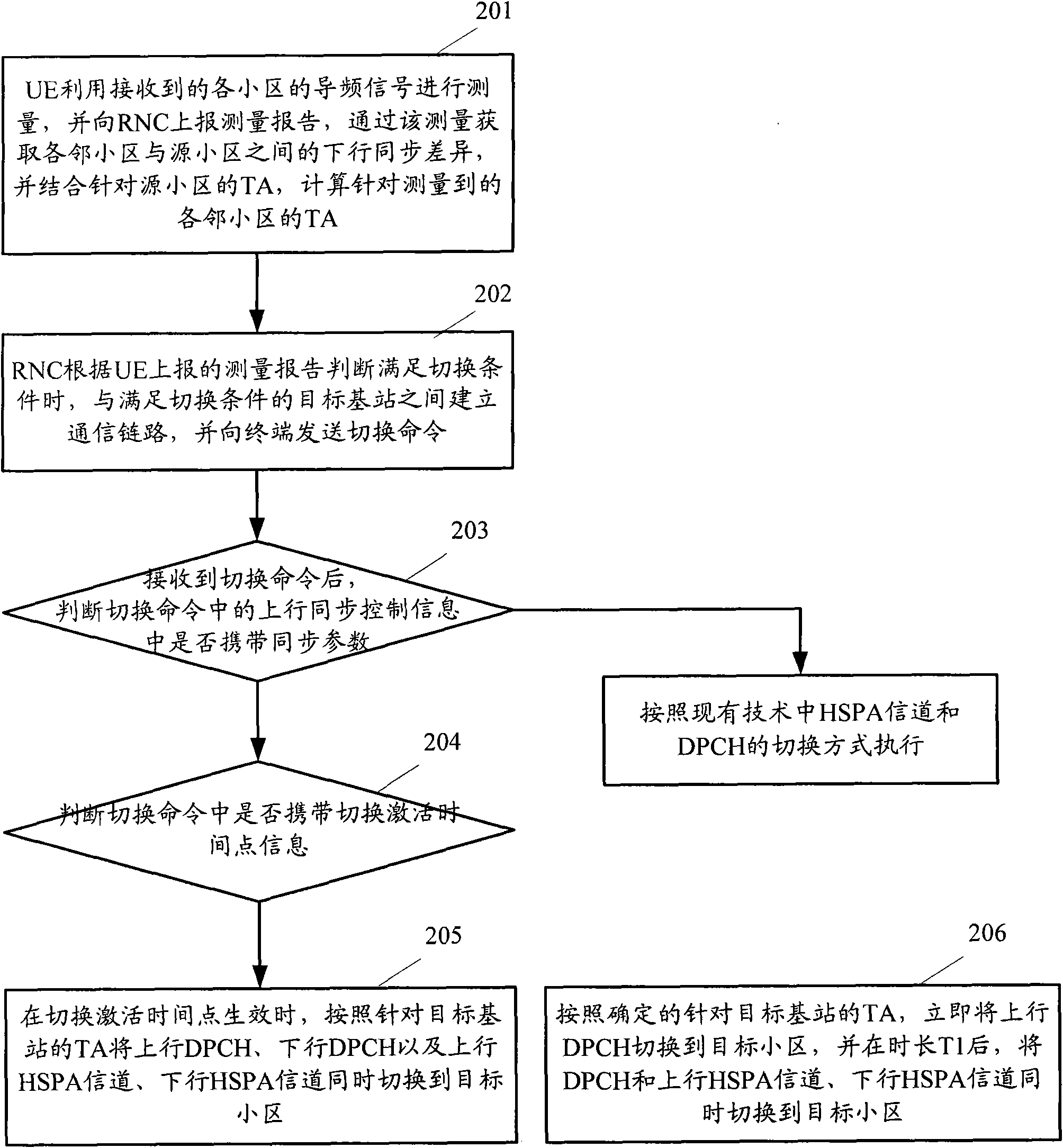 Switching method and terminal of HSPA (High Speed Packet Access) channel