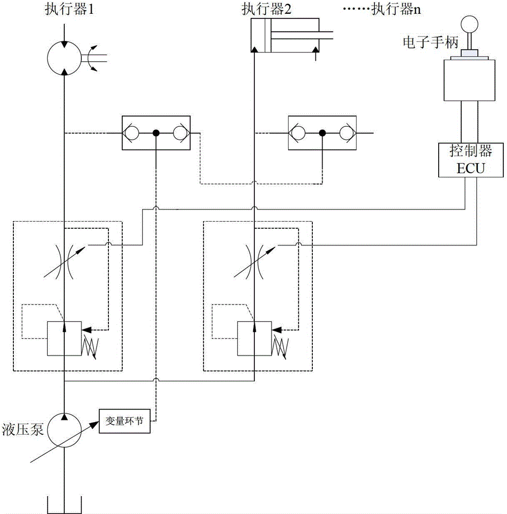 Method for flow saturation prevention control during simultaneous action of plurality of hydraulic execution mechanisms