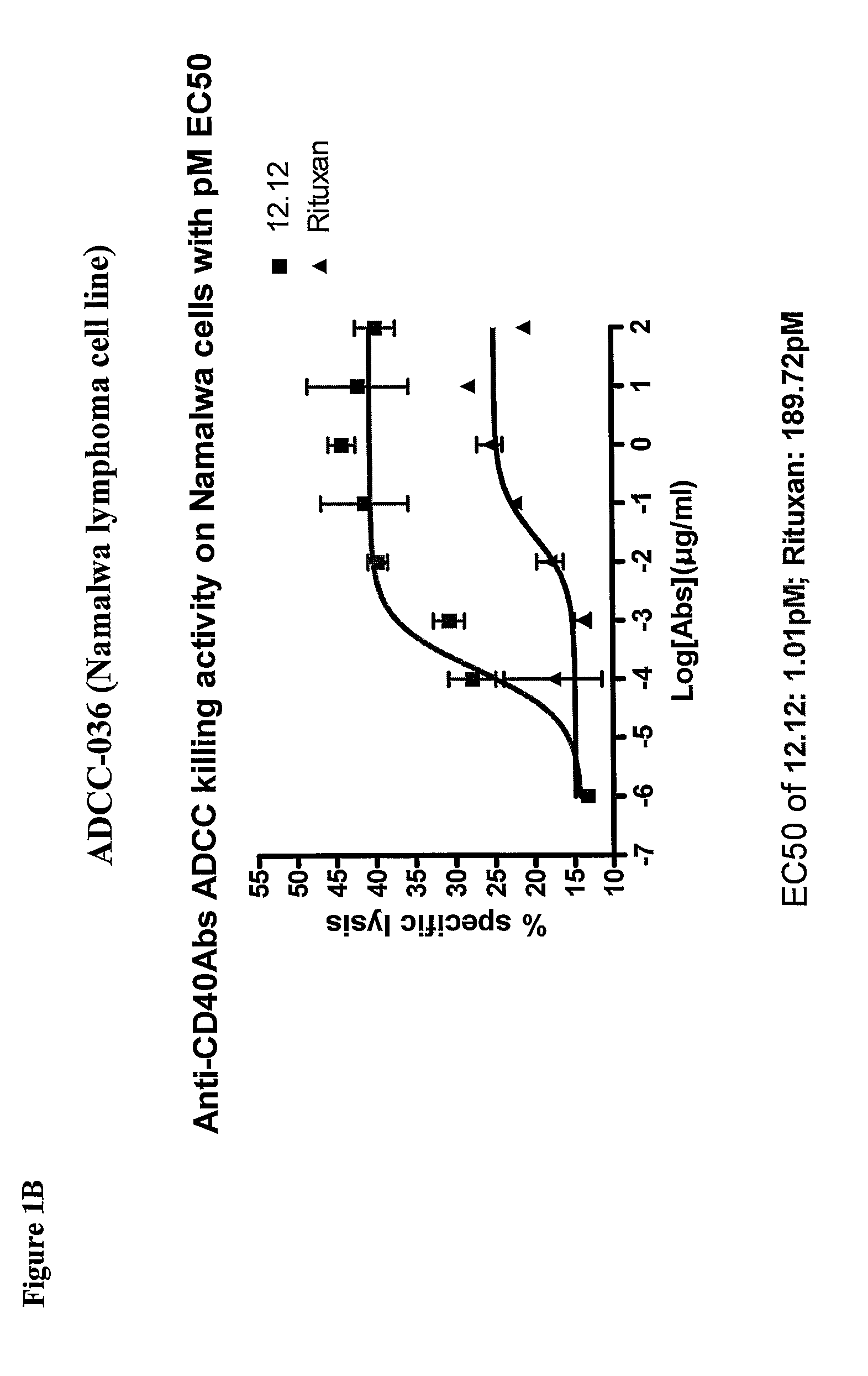 Treatment of cancer or pre-malignant conditions using anti-CD40 antibodies