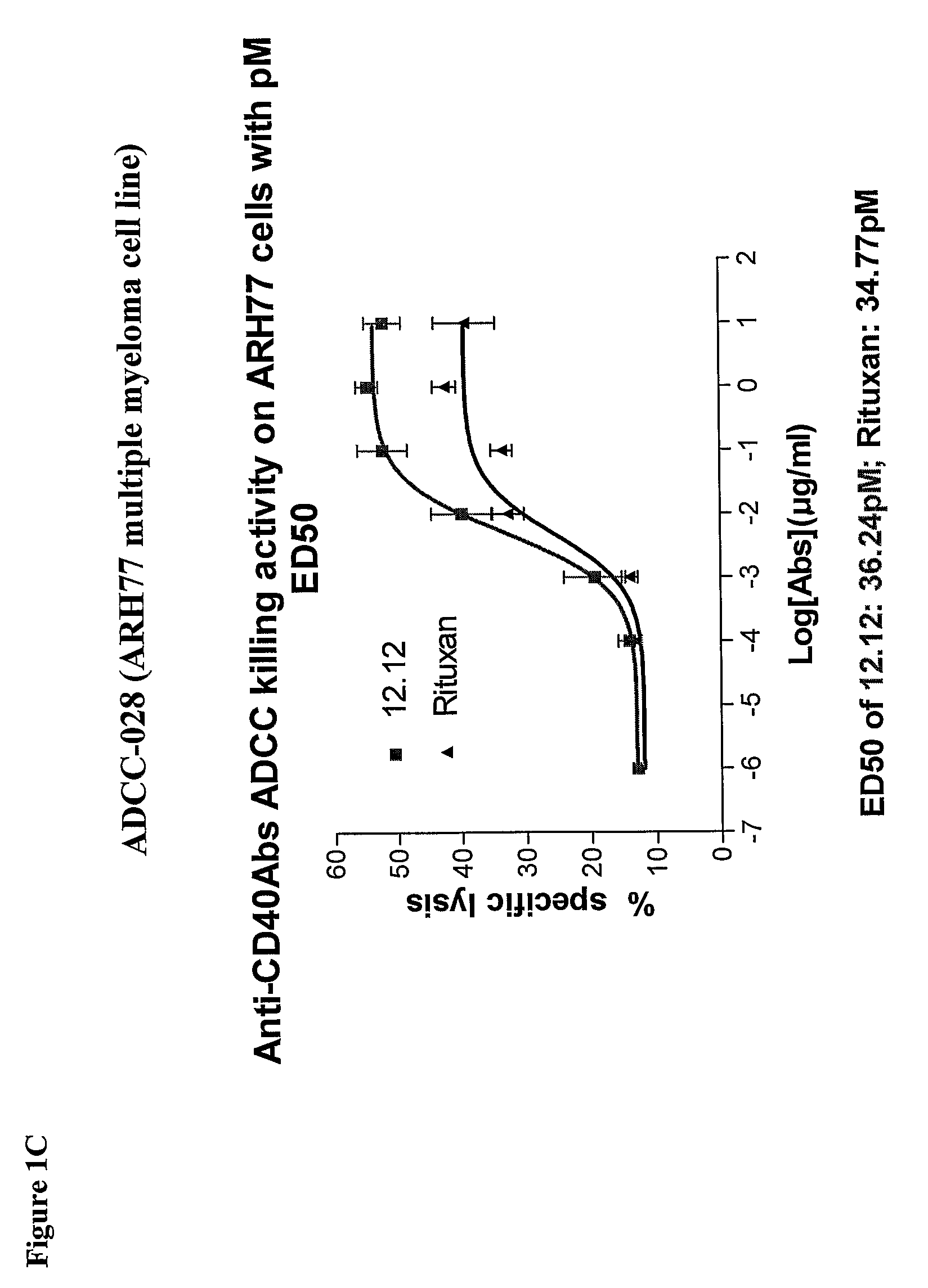 Treatment of cancer or pre-malignant conditions using anti-CD40 antibodies