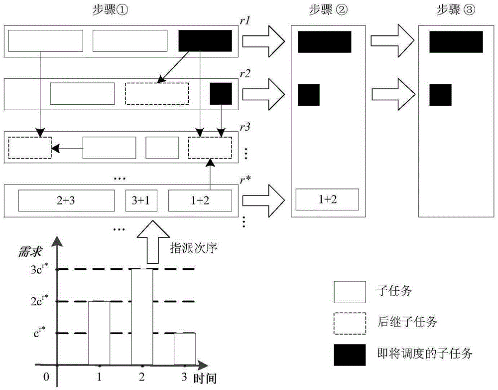 Multiple-resource partial order scheduling policy