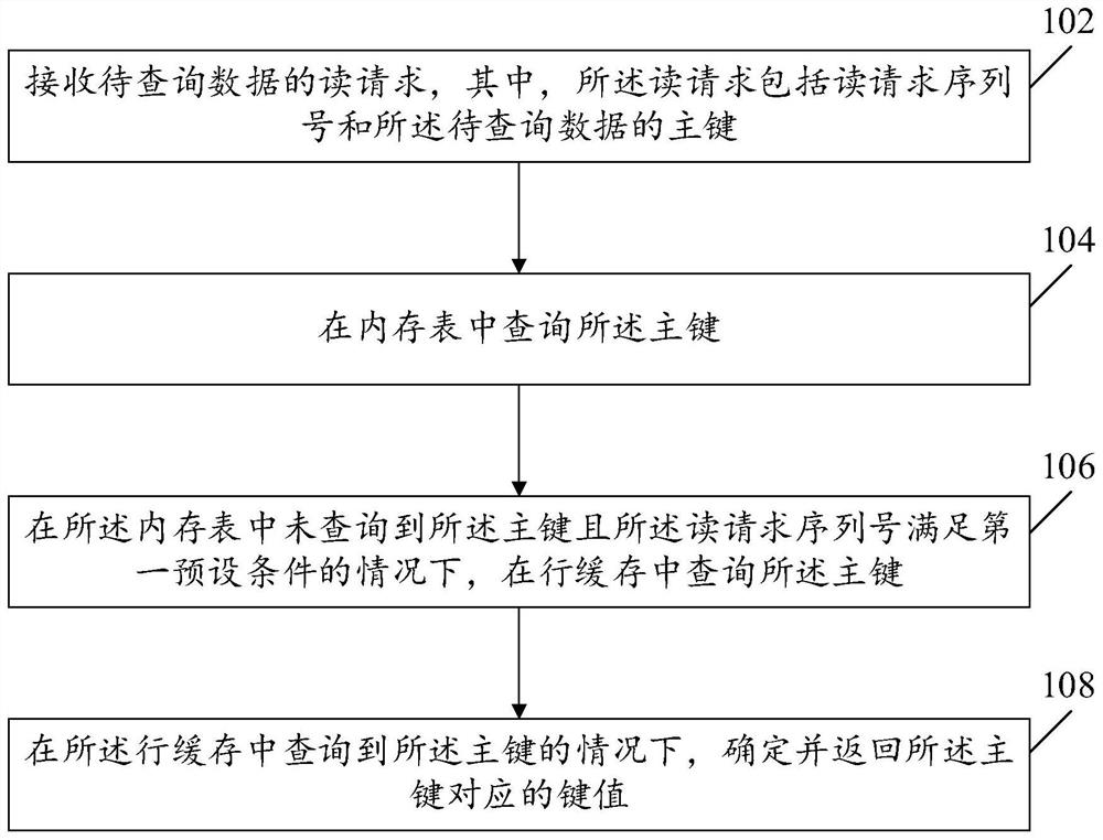 Data processing method and device