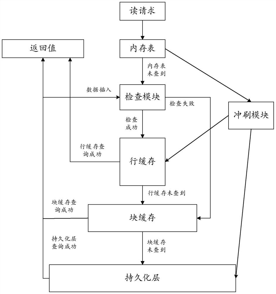 Data processing method and device