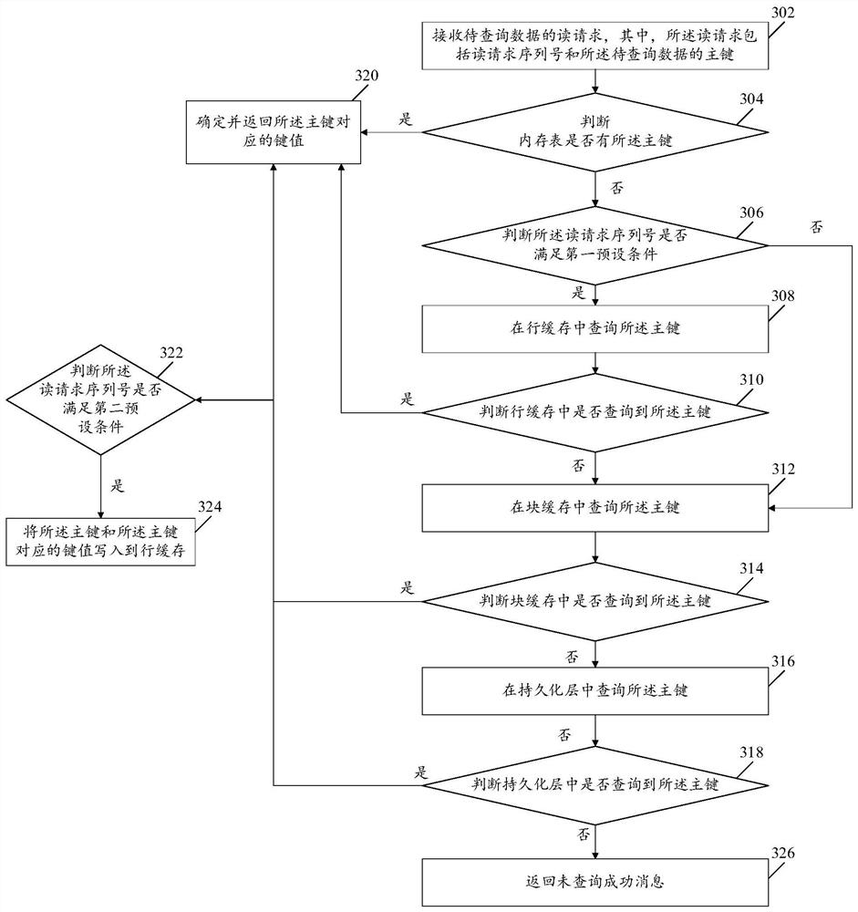 Data processing method and device