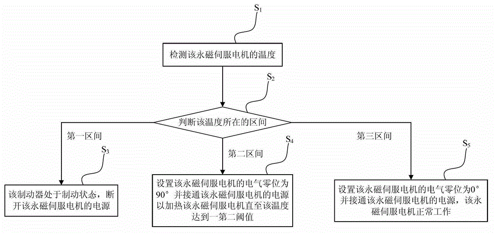 Heating method and heating system for permanent magnet servo motor