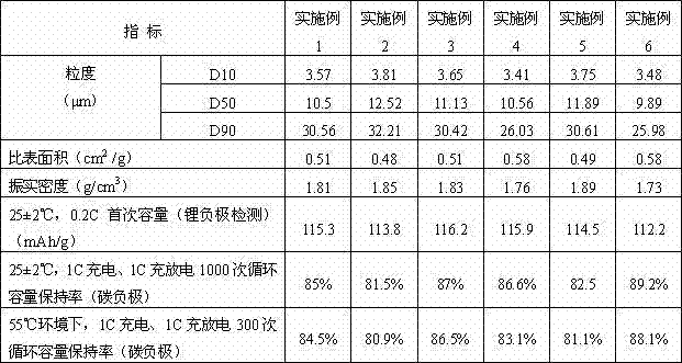 Preparation method of manganese-based compound positive pole material for secondary lithium ion battery