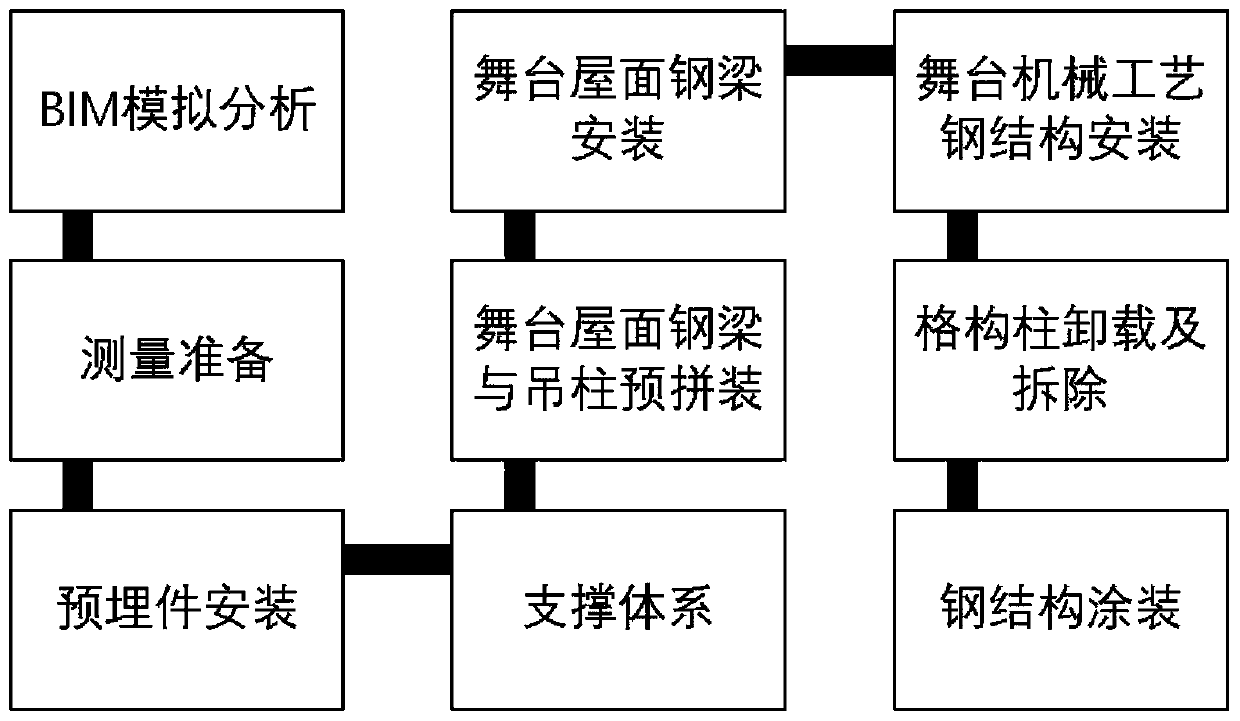 A construction method for reverse installation of a hanging steel structure