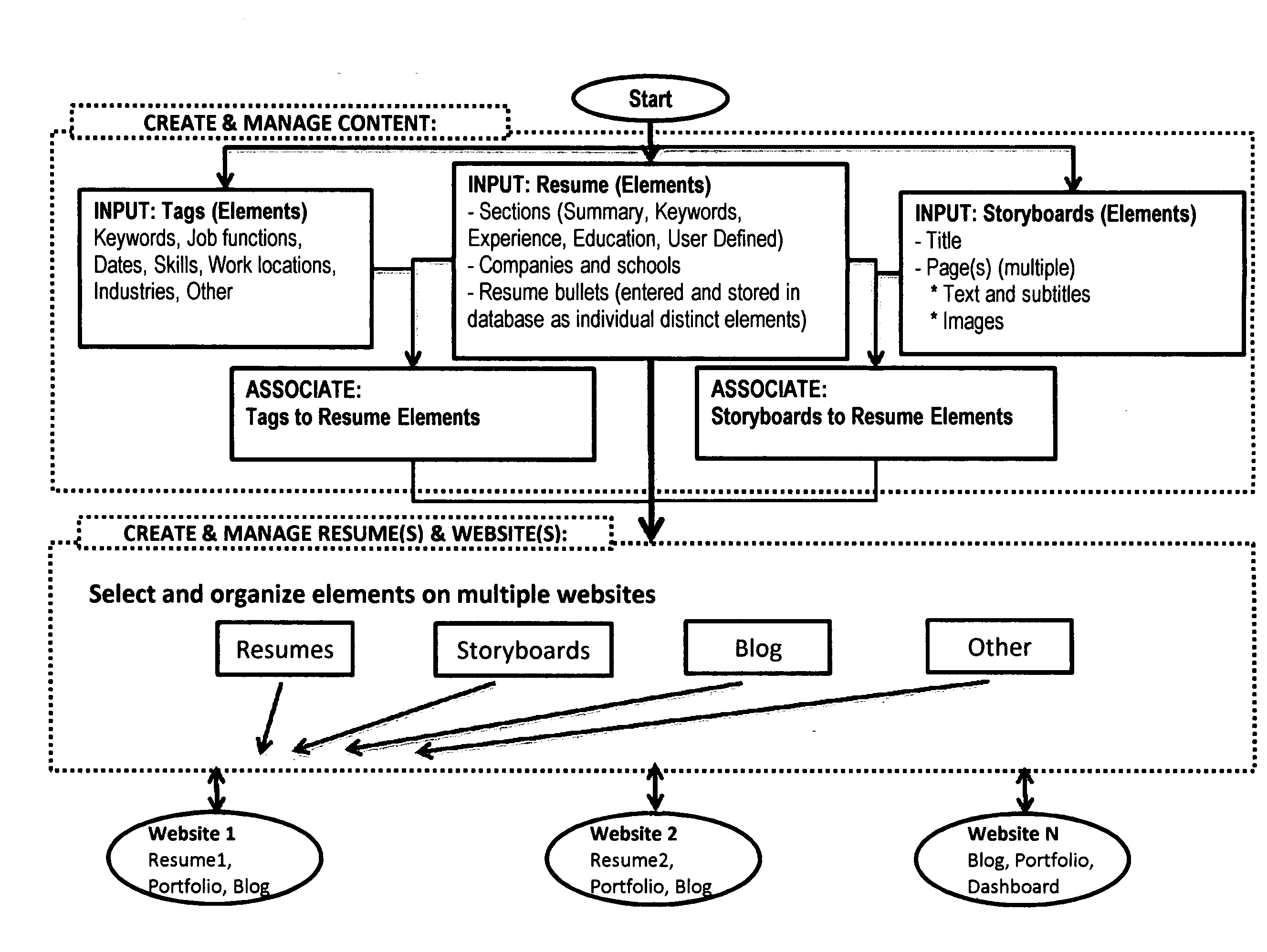 Content Management System for Resume and Portfolio Data for Producing Multiple Interactive Websites