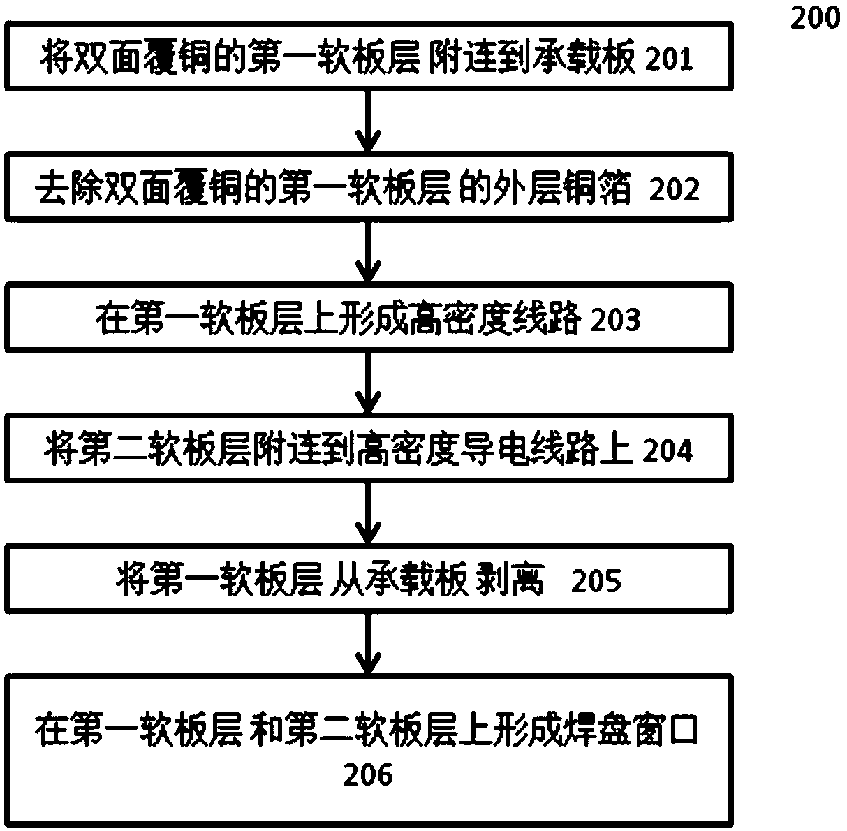 Manufacturing method of high-density flexible substrate