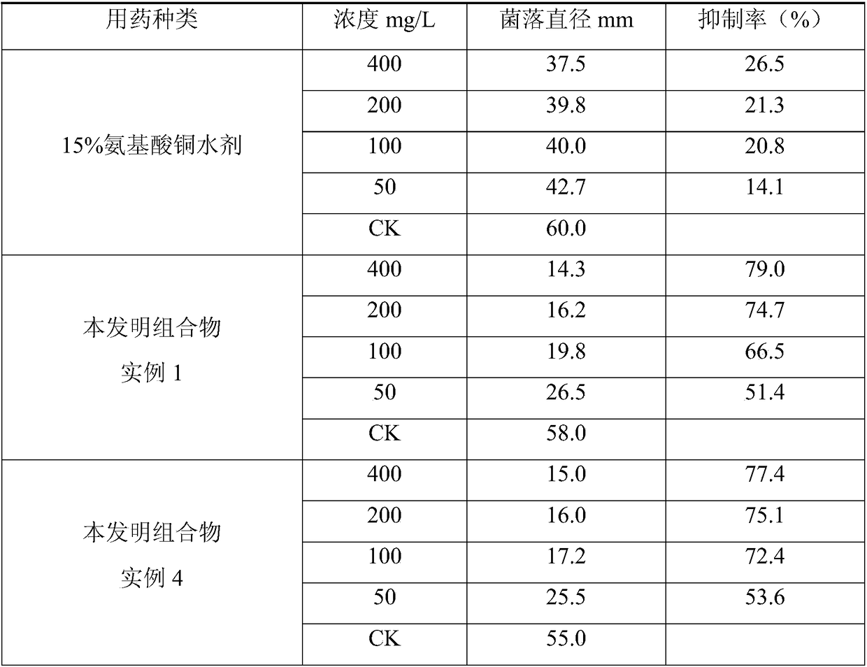 Ethylenediamine copper fungicide composition and preparation method