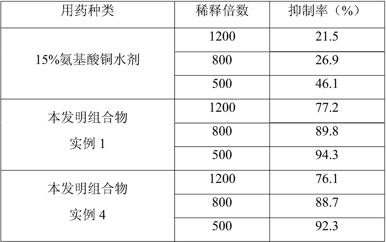 Ethylenediamine copper fungicide composition and preparation method