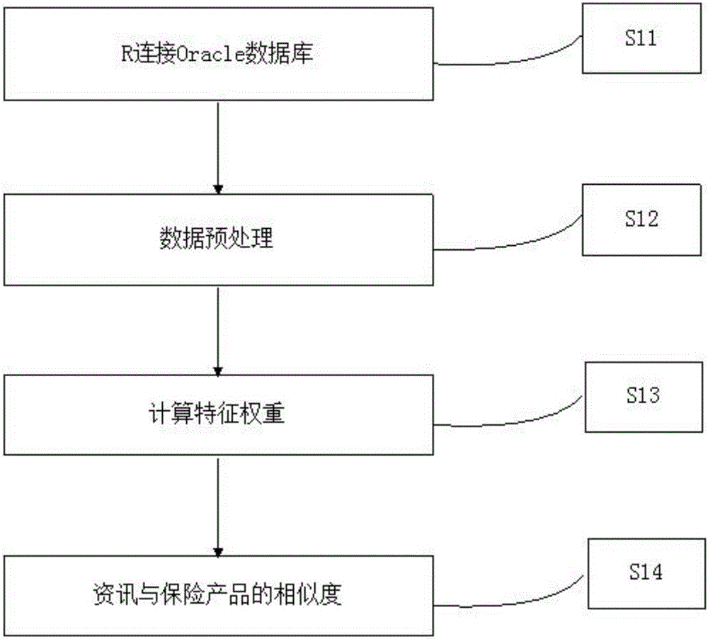 R language program based personalized recommendation method