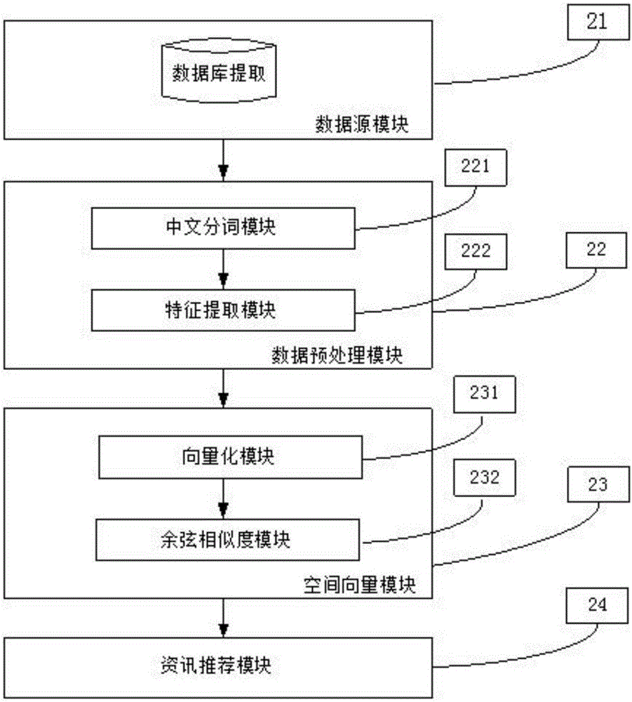 R language program based personalized recommendation method