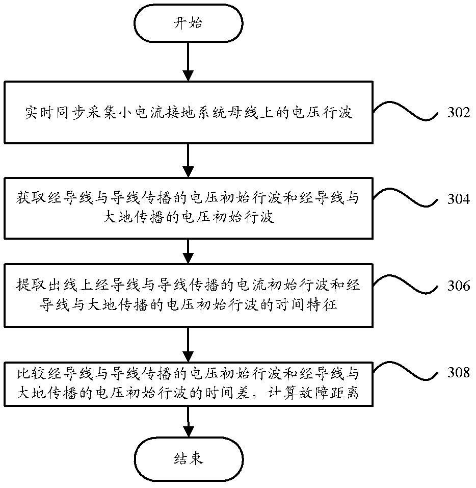 Distance measuring method and distance measuring device for single-phase grounding of low-current grounding system