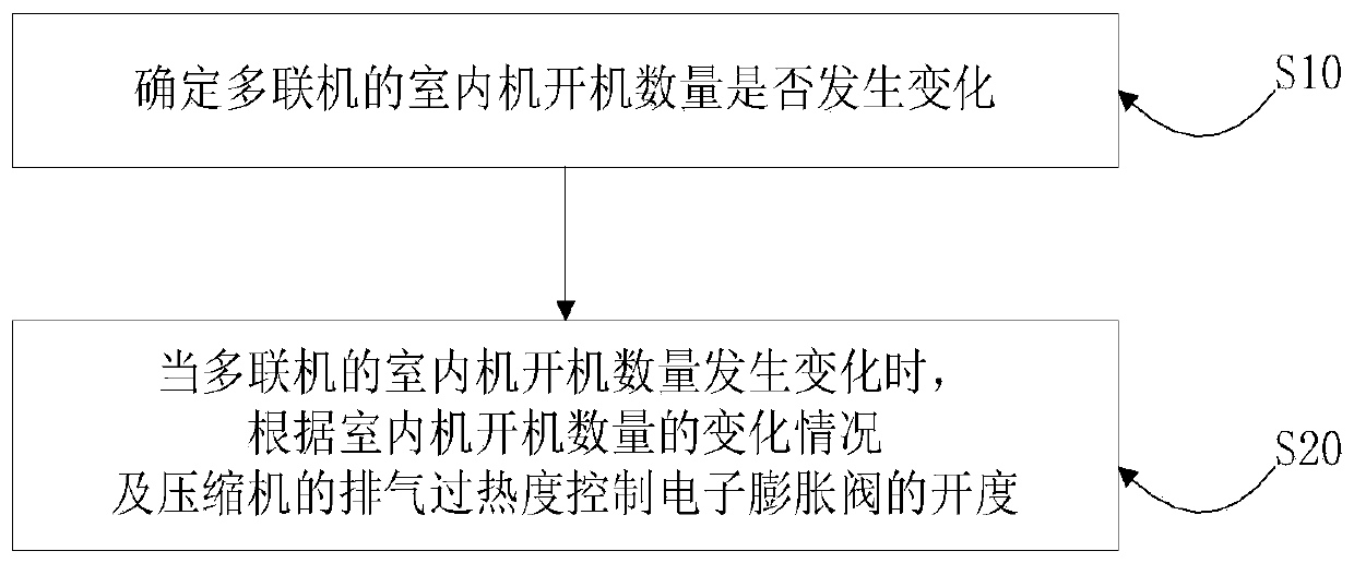 Electronic expansion valve control method and device, air conditioner and storage medium