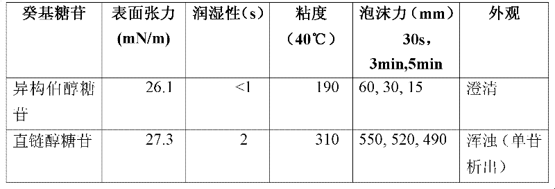 Isomeric primary alcohol alkyl glycoside and synthesis method and application thereof