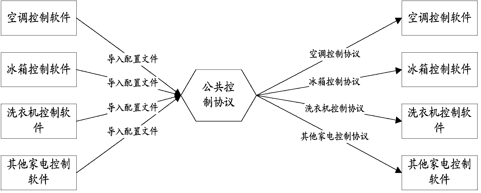 Household appliance control protocol conversion method and control terminal