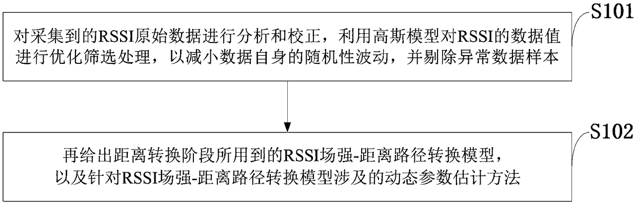 Ranging and position localization method based on radio wave field strength RSSI