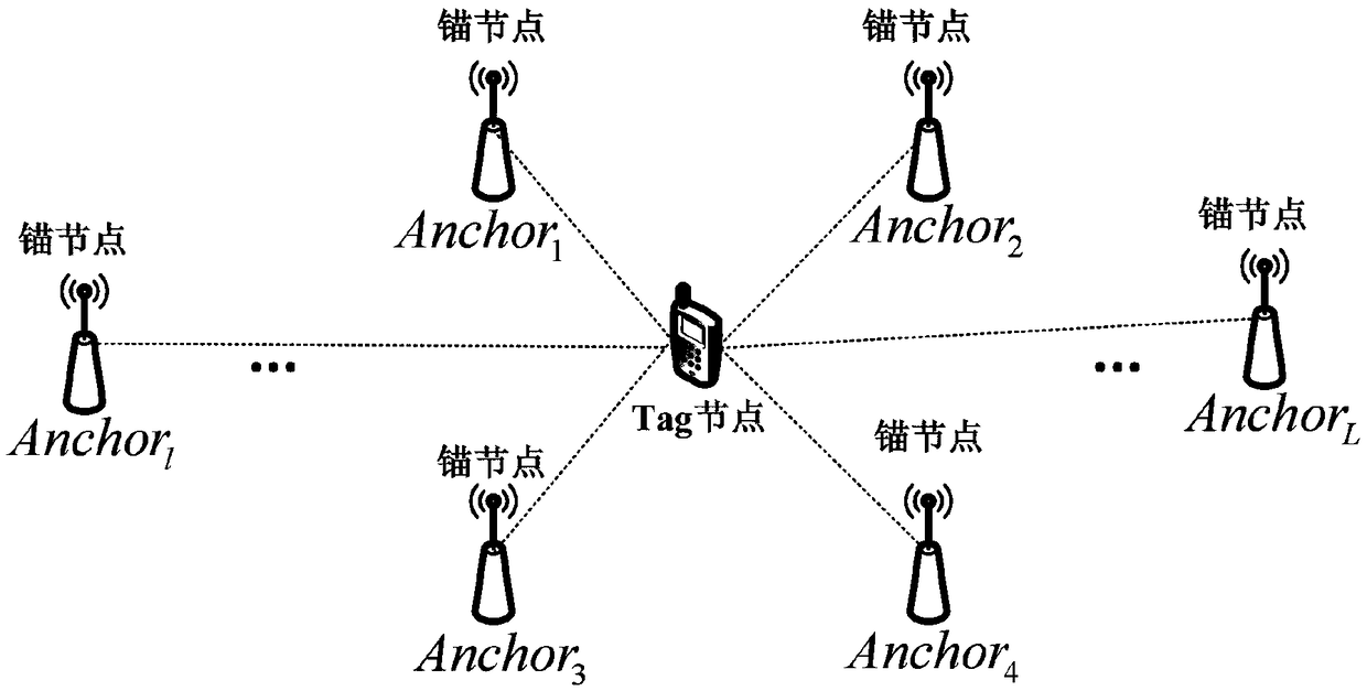 Ranging and position localization method based on radio wave field strength RSSI