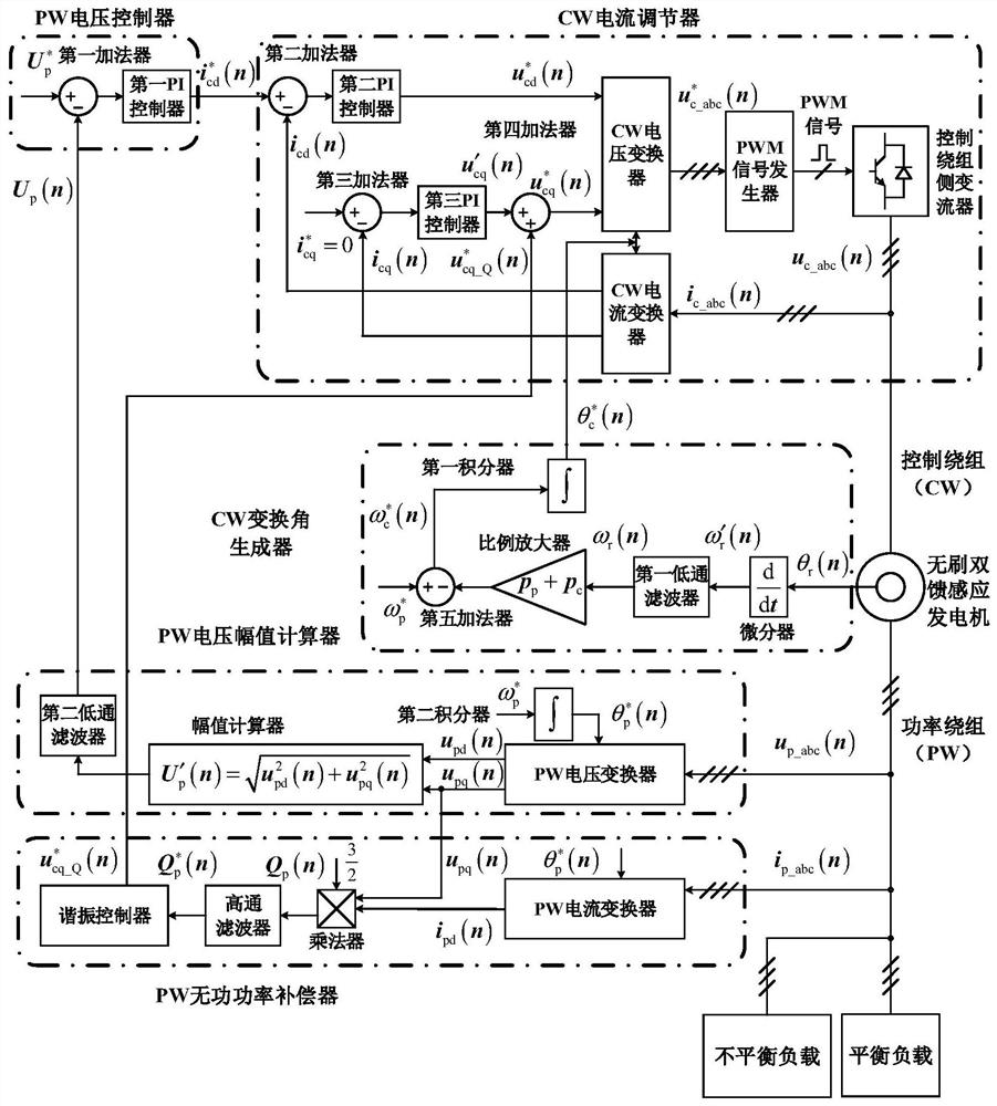 Unbalanced voltage compensation device and method for brushless doubly-fed induction generator