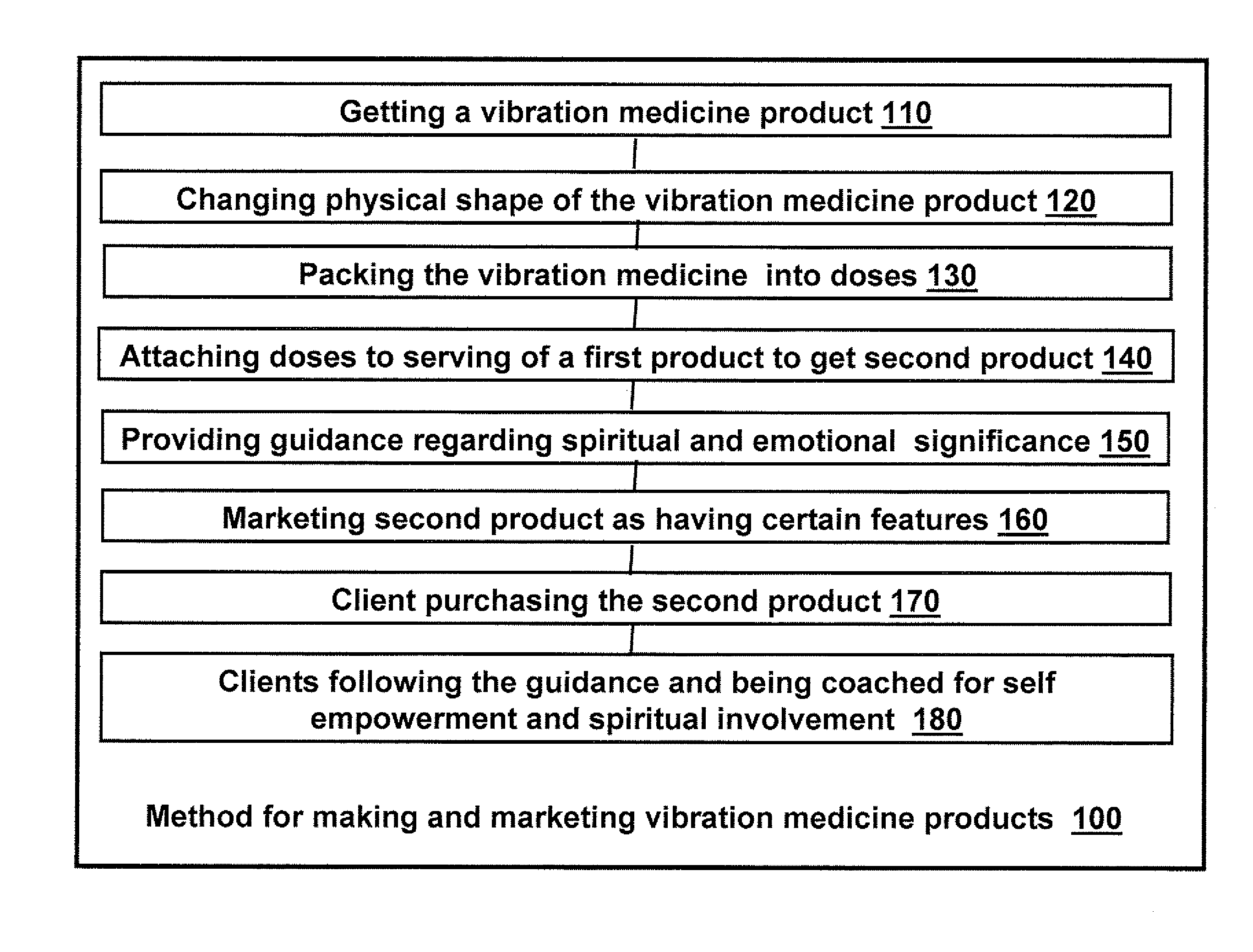 Method for enhanced marketing of vibration medicine products and coaching therefrom