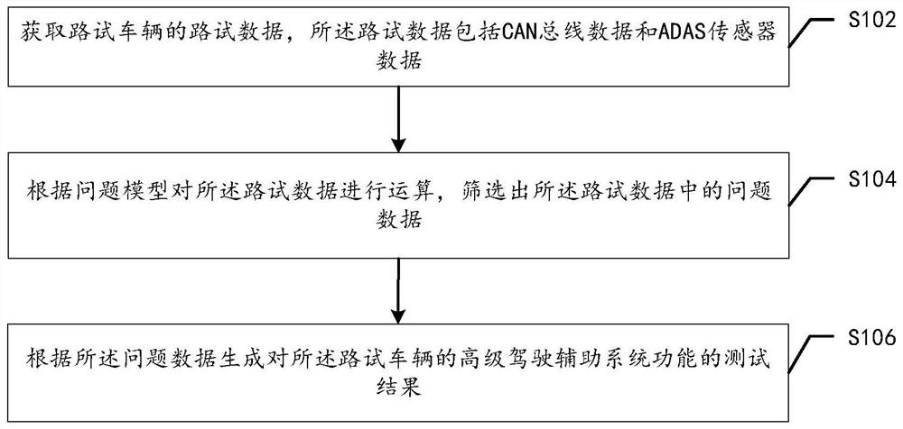 Method and device for testing functions of advanced driving assistance system