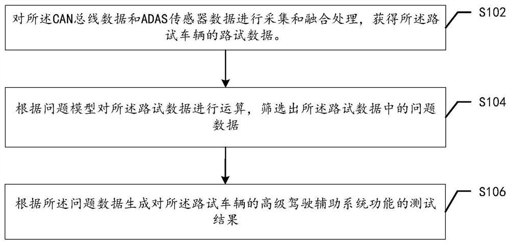 Method and device for testing functions of advanced driving assistance system