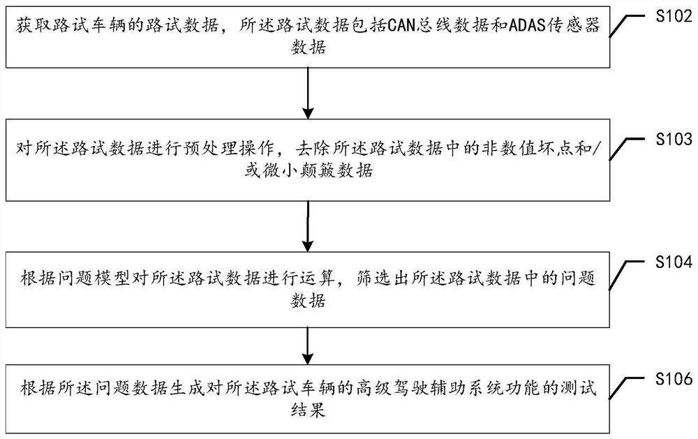 Method and device for testing functions of advanced driving assistance system