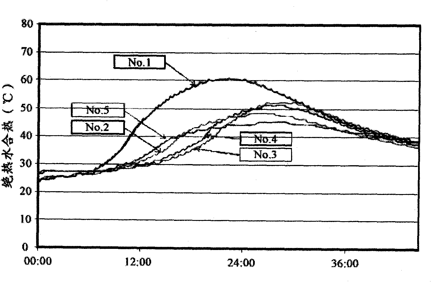 Ultralow-heat binder composition with high-temperature type latent-heat compound and method for lowering hydration heat of concrete by using same