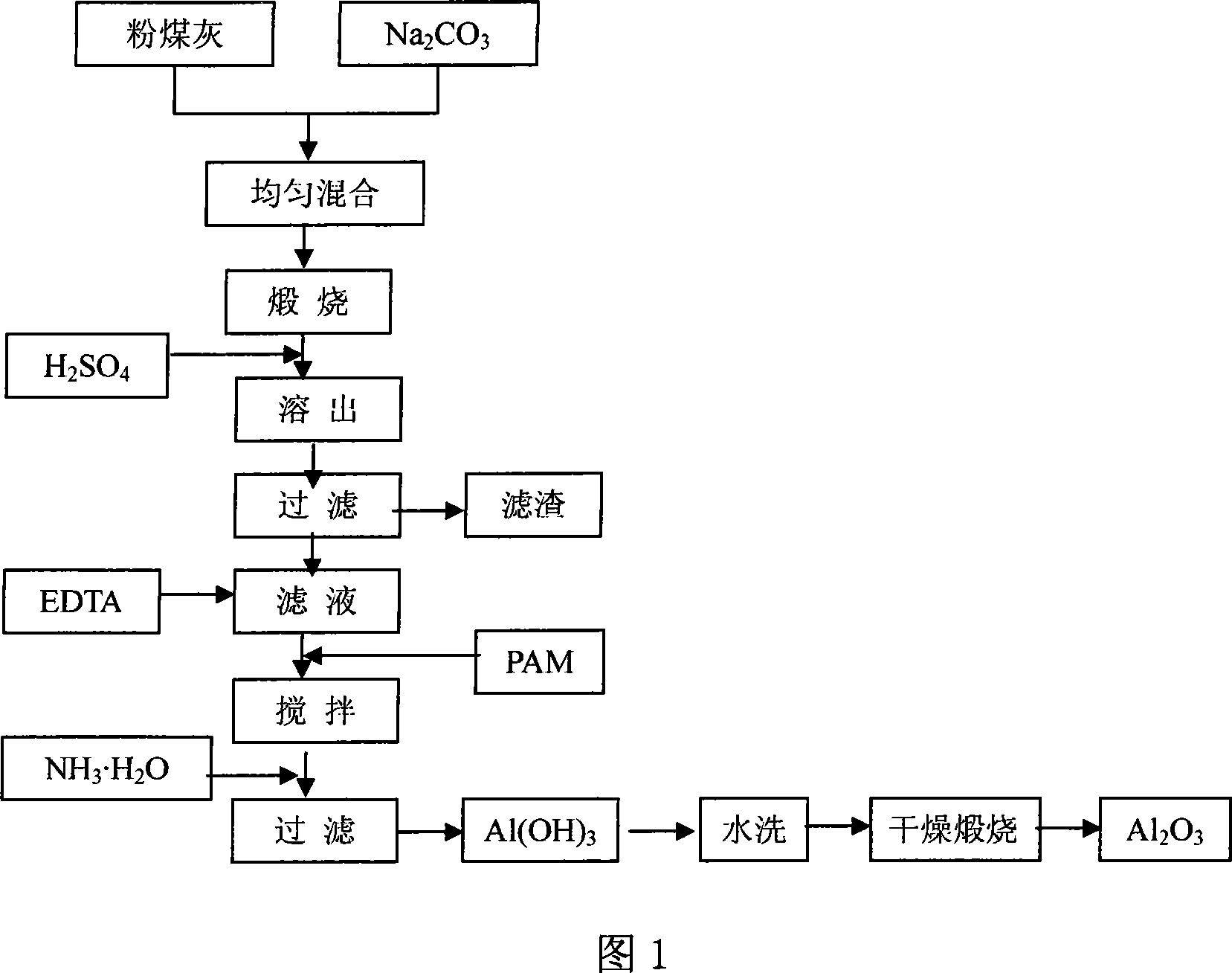 Method for extracting high-purity ultra-fine alumina from coal ash