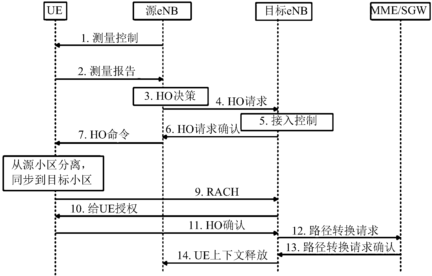 Handover method in a cellular wireless communication system