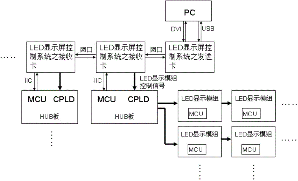 A single-line transmission circuit and method for single-point correction data of an LED display module