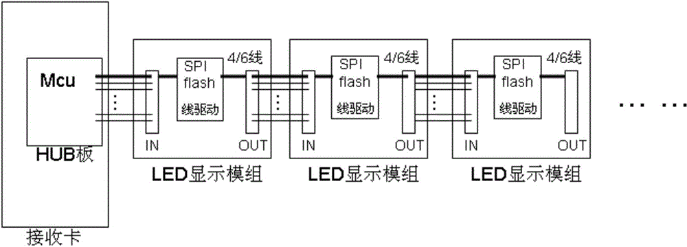 A single-line transmission circuit and method for single-point correction data of an LED display module