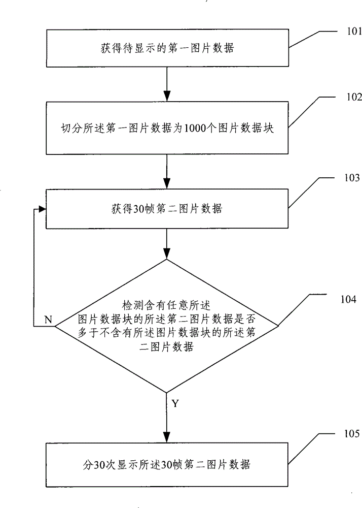 Display method and display device