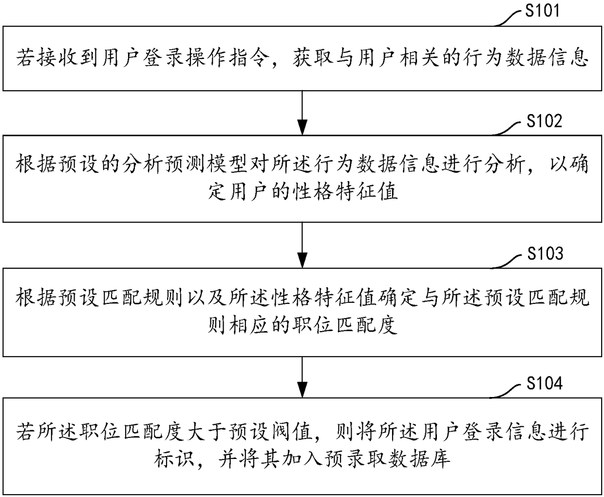 Recruitment method and device based on character analysis, computer device and storage medium